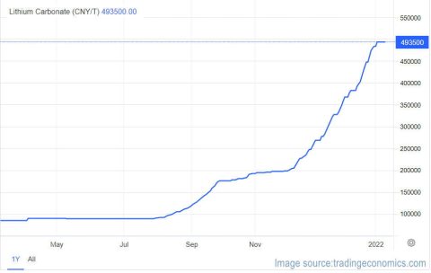 Lithium-ion battery prices have gone crazy! Los precios de las baterías de iones de litio se han vuelto locos 2023!