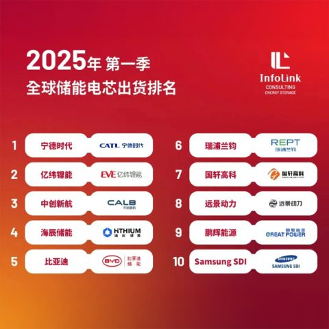 2025 Q1 Глобальные поставки ячейки хранения энергии: CATL ведет, Соревнование усиливается